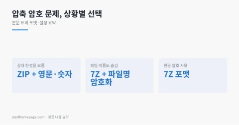 압축 암호 문제, 상황별 선택